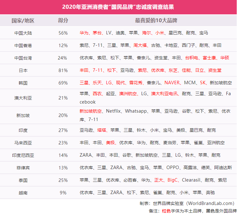 亚洲“国民品牌”忠诚度调查：日本第一 华为成中国消费者最青睐品牌