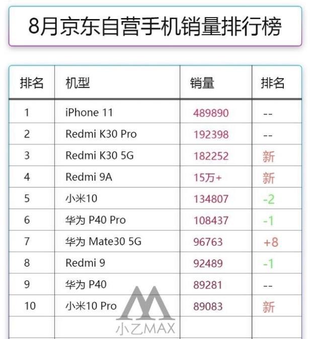 iPhone 11再获销量冠军，华为P40未进前五，小米表现力压华为