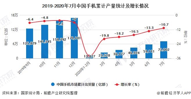 1-7月中国手机行业市场分析：累计产量突破7亿台