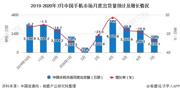 1-7月中国手机行业市场分析：累计产量突破7亿台