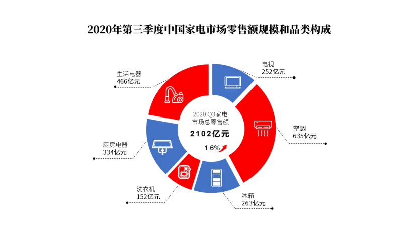 《2020第三季度中国家电市场报告》正式发布：复苏反弹，1-9月我国家电市场规模达5792亿元