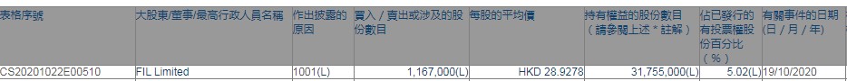 FIL Limited增持沛嘉医疗-B(09996)116.7万股，每股作价约28.93港元