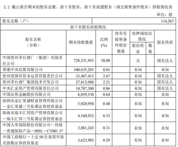 贵州茅台前9月净利润338.27亿 上证50ETF新进第十大股东