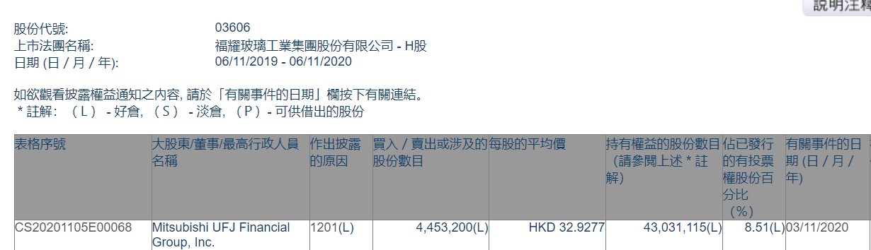 三菱日联金融集团减持福耀玻璃(03606)445.32万股，最新持股比例为8.51%