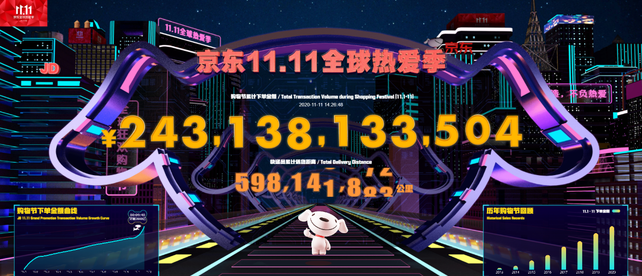 下单金额突破2431亿！京东11.11“全球热爱季”再创纪录
