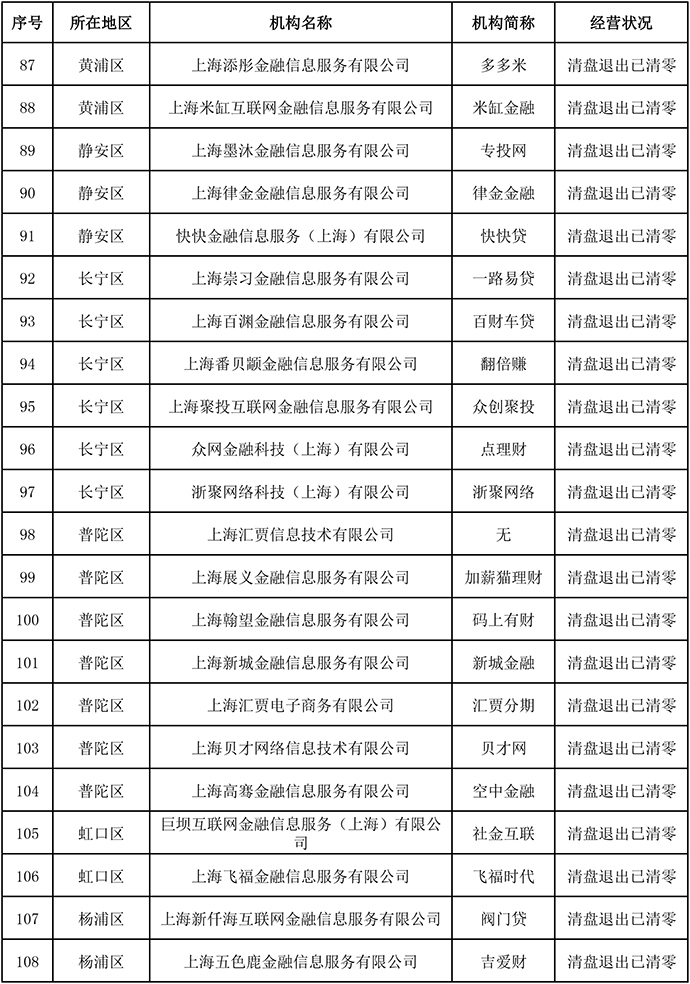 上海公布第一批清盘退出并声明存量已结清P2P网贷机构名单