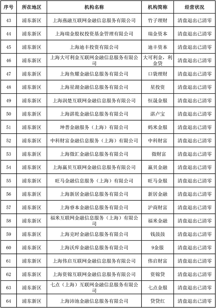 上海公布第一批清盘退出并声明存量已结清P2P网贷机构名单