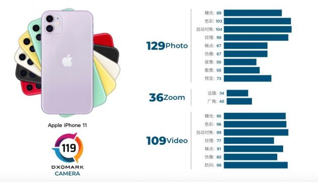 DxoMark更新苹果iPhone 11评分：由109分提高至119分