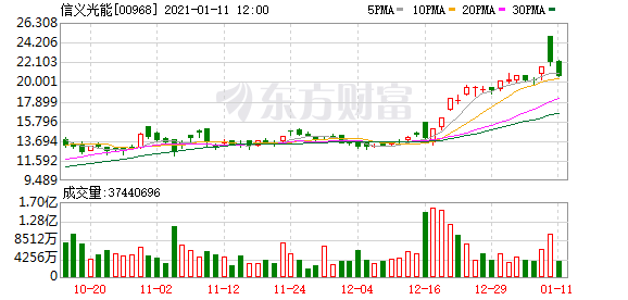 信义光能(00968-HK)跌3.85%