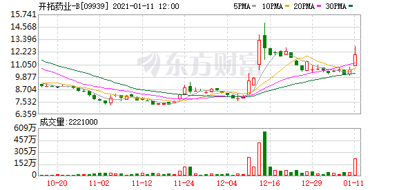 开拓药业-B(09939-HK)涨11.36%