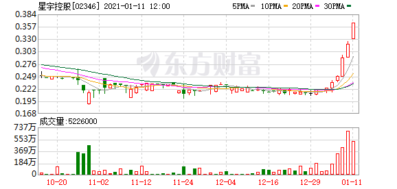 星宇控股(02346-HK)涨10.94%