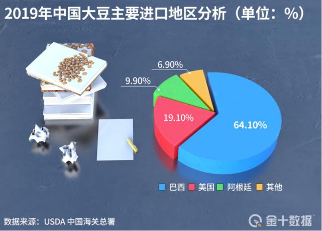 比猪价涨得还猛！大豆暴涨66%，中国为何还要再进口1亿吨？
