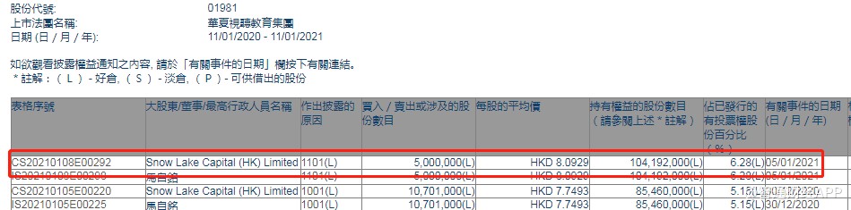Snow Lake Capital (HK) Limited增持华夏视听教育(01981)500万股，每股作价8.09港元
