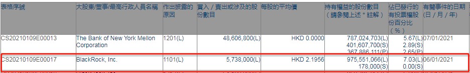 贝莱德增持中国电信(00728)573.8万股，每股作价约2.20港元