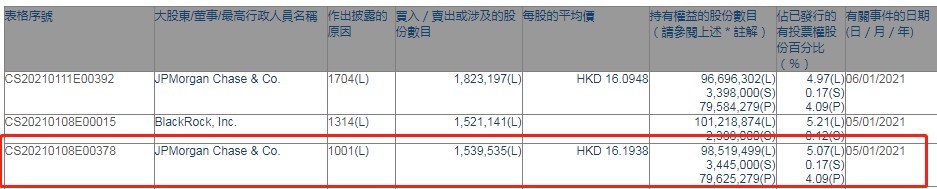 小摩增持潍柴动力(02338)约153.95万股，每股作价约16.19港元