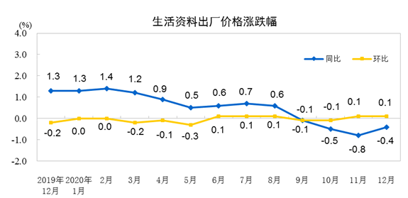 国家统计局：中国12月PPI同比下降0.4%
