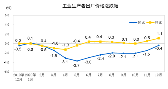 国家统计局：中国12月PPI同比下降0.4%