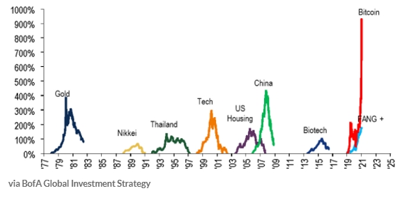 从科技股到比特币 华尔街嗅到了20年前互联网泡沫的气息