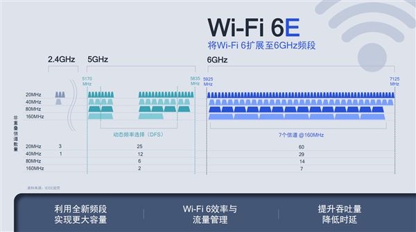 加速普及：越来越多厂商推Wi-Fi 6E路由器产品 速度更快