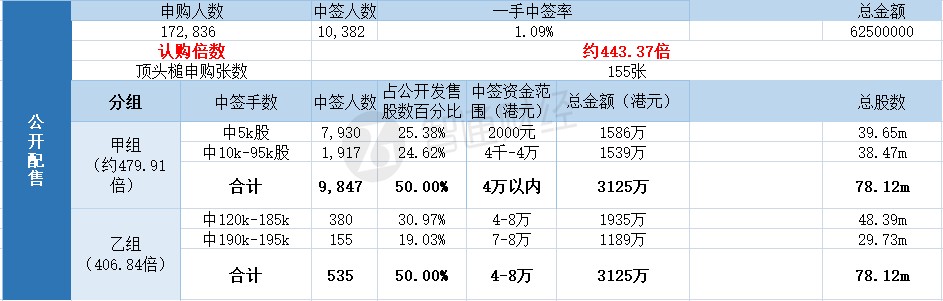 配售结果 | LEGION CONSO(02129)一手中签率1.09% 最终定价0.4港元