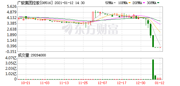 广骏集团控股(08516-HK)涨14.29%