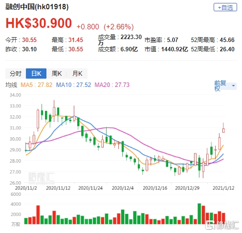 富瑞：予融创中国(1918.HK)买入评级 目标价上调至46.17港元
