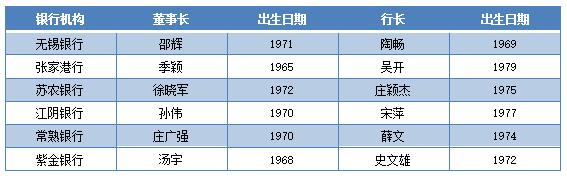 江苏省联社：力争到2023年，全省农商行领导班子75后董事长不少于10名