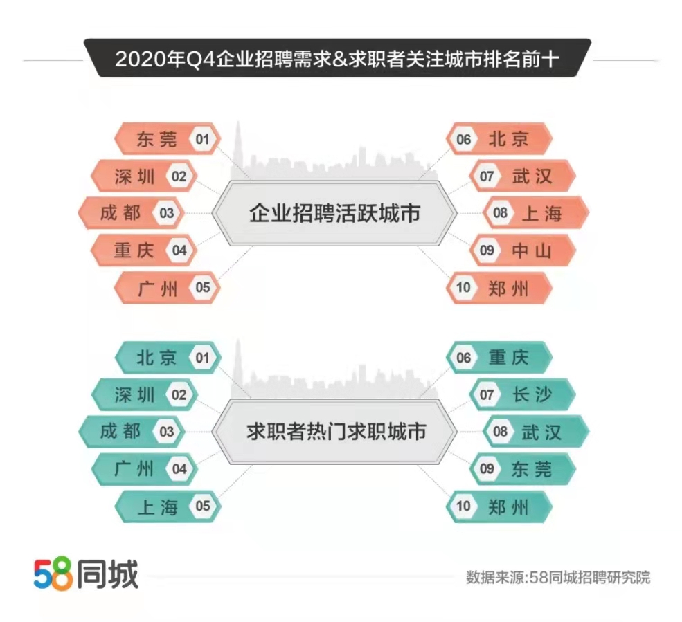 你在哪个城市？报告：2020年四季度上海平均月薪最高