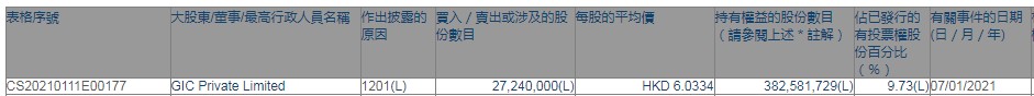 新加坡政府投资有限公司减持洛阳钼业(03993)2724万股，每股作价约6.03港元