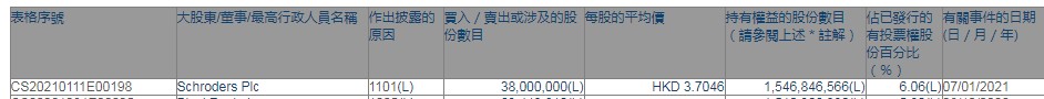 Schroders Plc增持中石化(00386)3800万股，每股作价约3.70港元