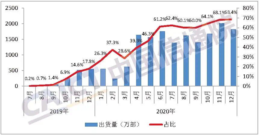 新华财经|5G手机一月内出货量1820万部 占比近七成