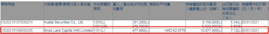 Snow Lake Capital (HK) Limited增持金科服务(09666)47.79万股，每股作价约62.68港元