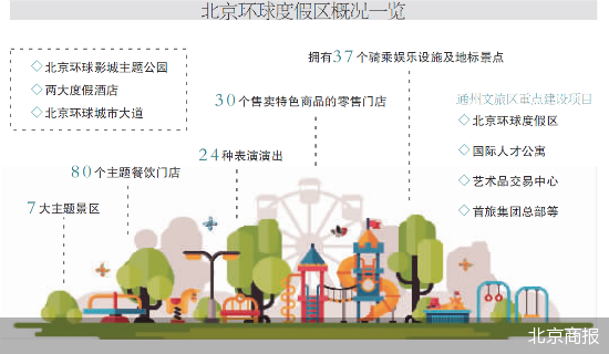 北京环球主题公园旅游集聚区来了