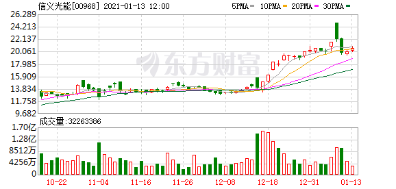 信义光能(00968-HK)涨4.24%