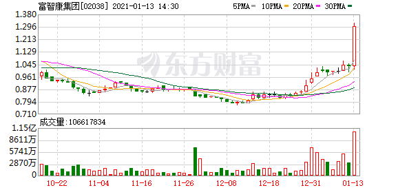 富智康集团(02038-HK)涨10.68%