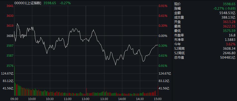 沪指震荡走弱跌0.27% 券商股跌幅居前