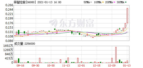 荣智控股(06080-HK)涨42.86%