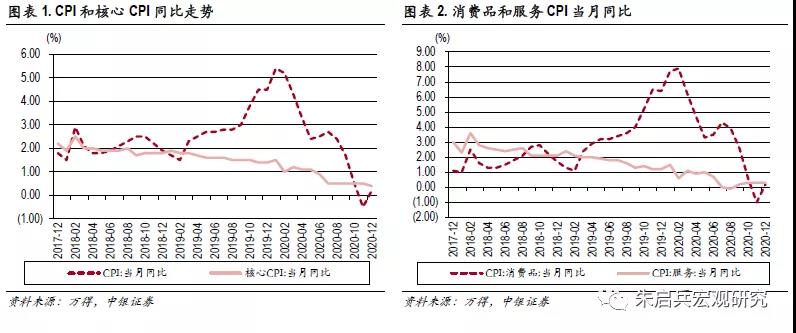 张晓娇等：CPI同比增速2020年8月以来首次回升 略高于市场预期