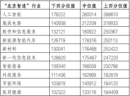 北京居民人均可支配收入居全国第二：企业平均薪酬16.68万元