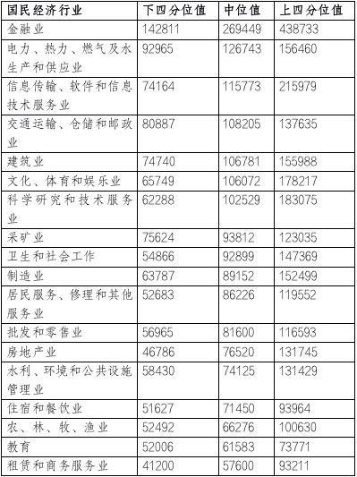 北京居民人均可支配收入居全国第二：企业平均薪酬16.68万元