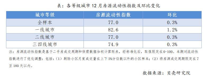 12月房源活跃度整体稳中微升，上海和广州表现亮眼