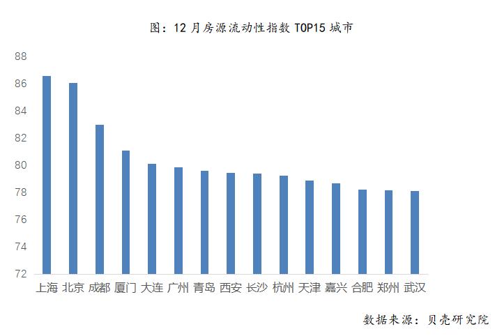 12月房源活跃度整体稳中微升，上海和广州表现亮眼