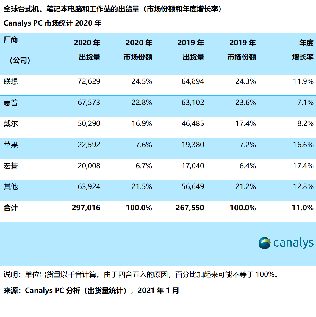 Canalys：全球PC市场2020年漂亮收官，第四季度增长25%