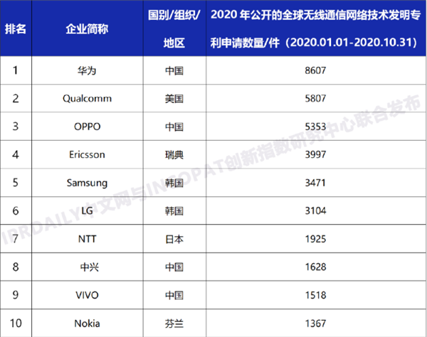 2020全球专利企业50强榜单出炉：华为第九 阿里、腾讯未上榜