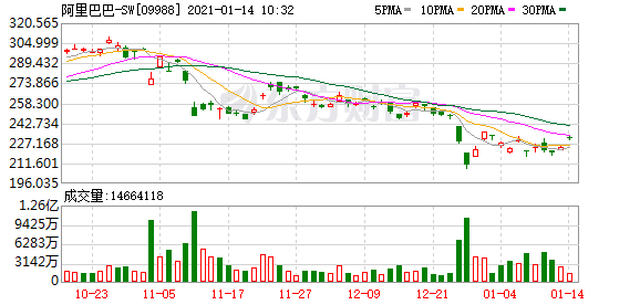 阿里巴巴-SW(09988-HK)涨3.57%