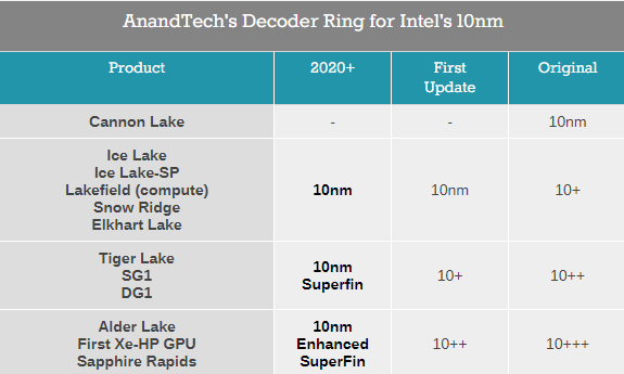 Intel下半年推出第三代10nm工艺 12代酷睿稳了