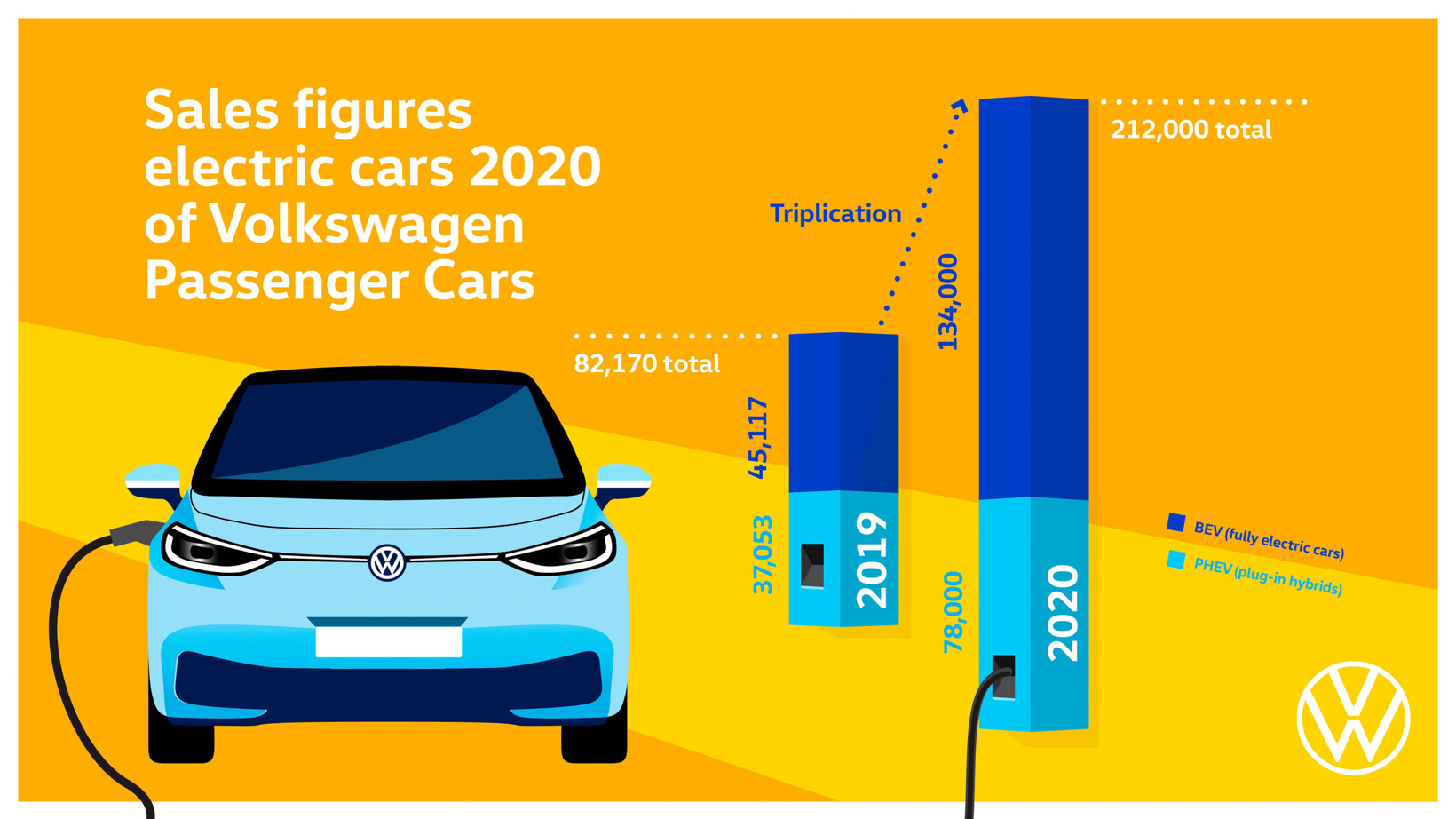 大众乘用车2020年交付532.8万辆车 纯电动车销量暴涨197%