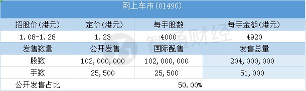 配售结果 | 网上车市(01490)一手中签率0.43% 最终定价1.23港元 人民网为基石投资者