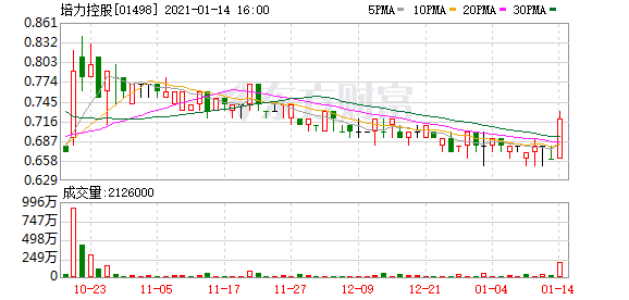培力控股(01498-HK)涨10.61%