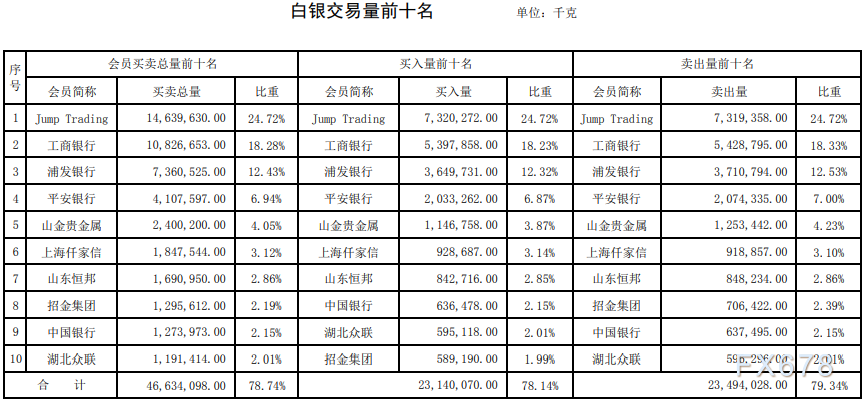 2021上海黄金交易所第1期行情周报：黄金成交量暴涨112.92%！铂金暴涨67.23%！